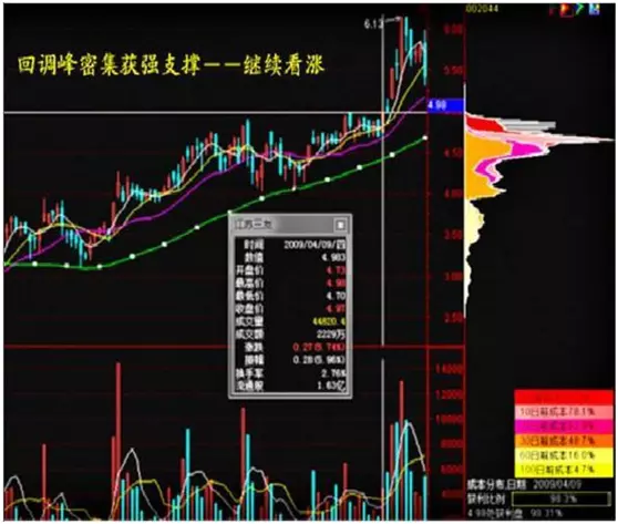 筹码分布图怎么看 筹码峰操作技巧一览(6)