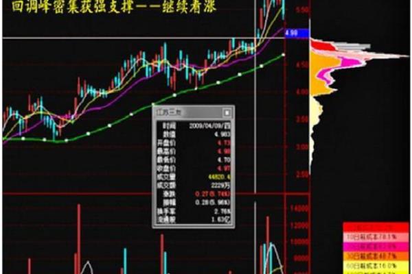 筹码分布图怎么看 筹码峰操作技巧一览.