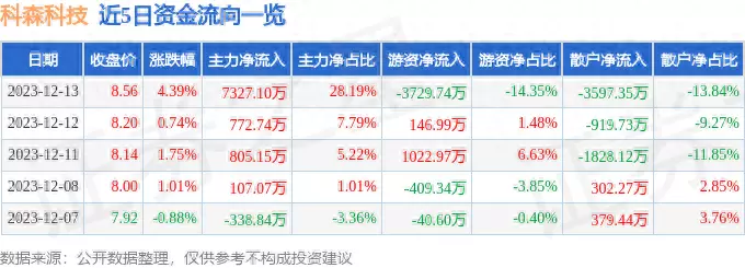 科森科技股票股今天能买吗(1)