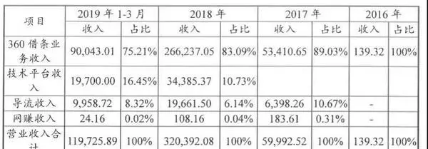 360的盈利模式是什么 放贷(1)