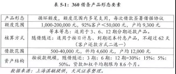360的盈利模式是什么 放贷(3)