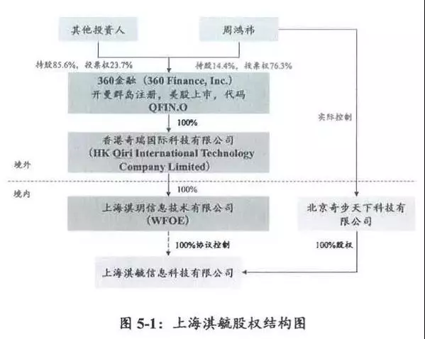 360的盈利模式是什么 放贷(4)