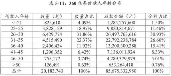 360的盈利模式是什么 放贷(5)