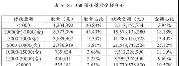 360的盈利模式是什么 放贷(6)
