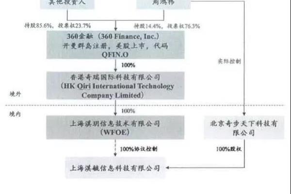 360的盈利模式是什么 放贷.