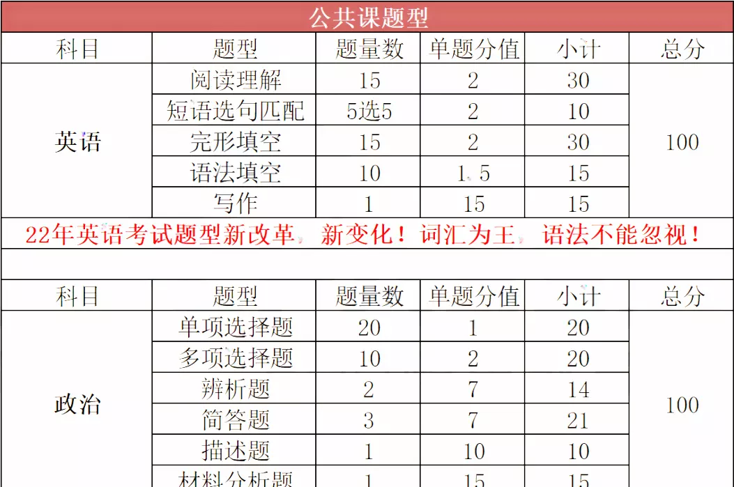 广东会计专业专插本要考哪些科目(1)