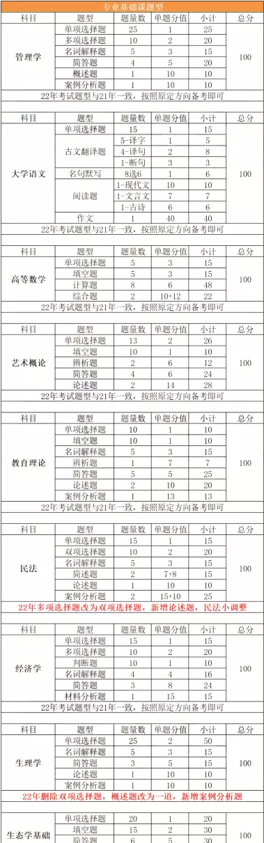 广东会计专业专插本要考哪些科目(2)